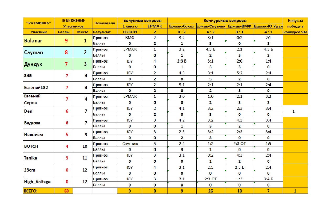 РАЗМИНКА - Сводная Таблица