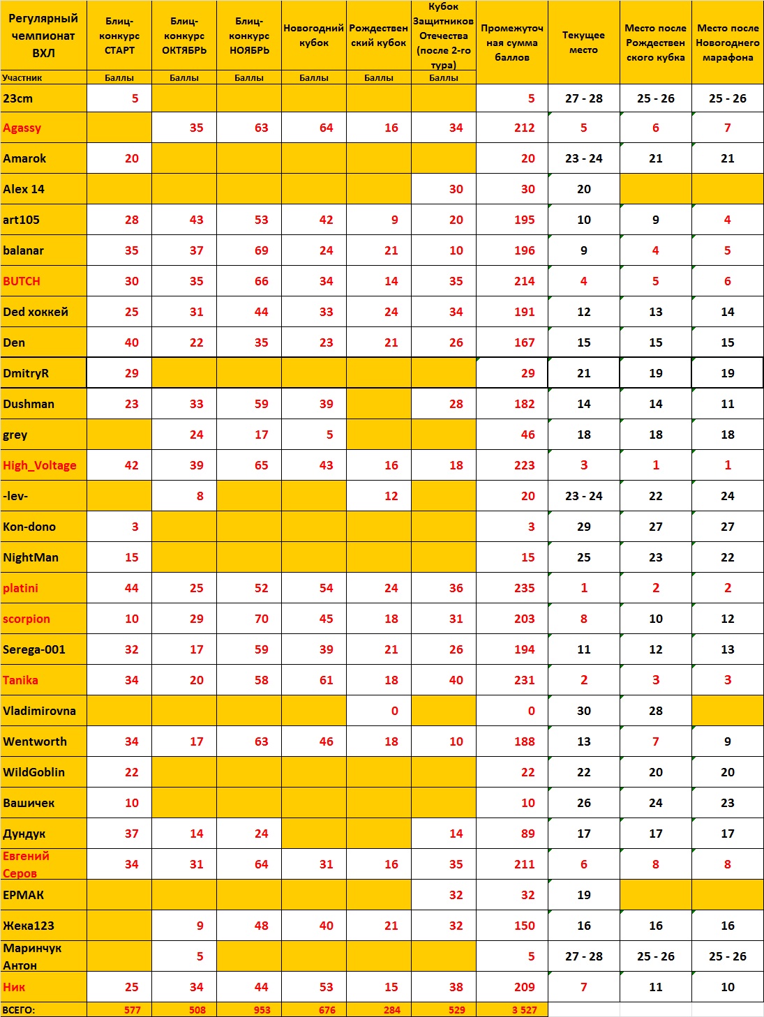 Положение участников перед заключительным туром