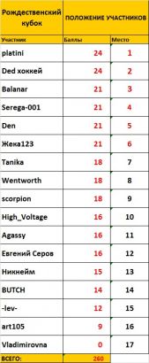 Рождественский кубок - Положение участников