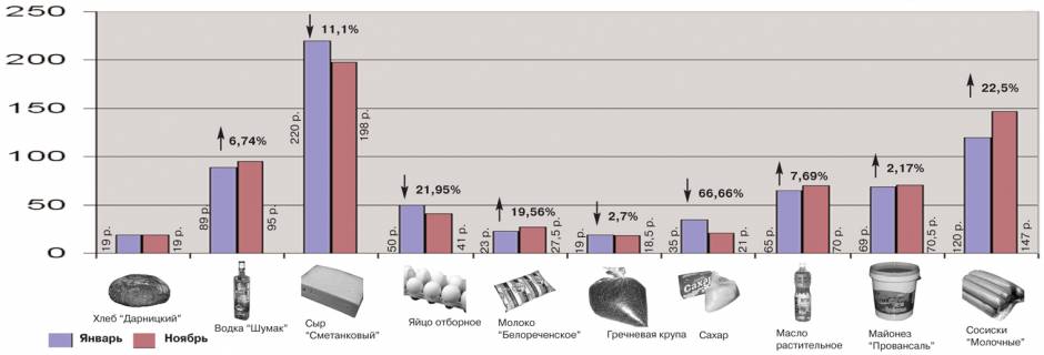 Рост цен на продукты с января по ноябрь 2008 года