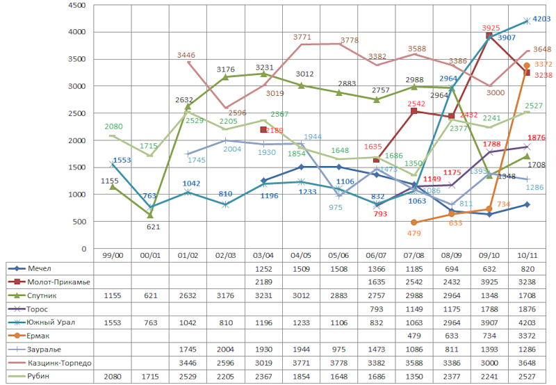 Tablica poseshchaemosti domashnih matchey klubov vhl