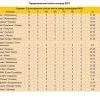ВХЛ - Предсезонные матчи - Итоговая таблица