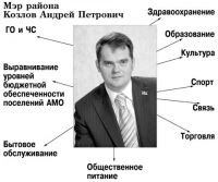 Полномочия главы района Полномочия главы района